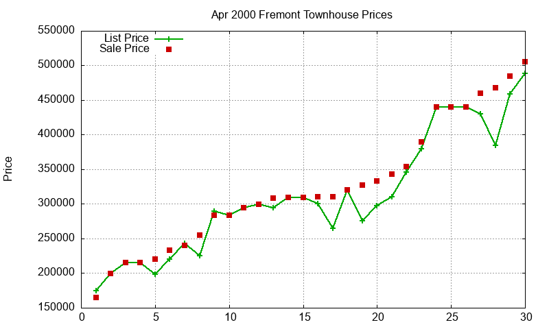 Fremont Townhouses Just Sold 2000-04 Fremont Townhouses Just Sold 2000-04
