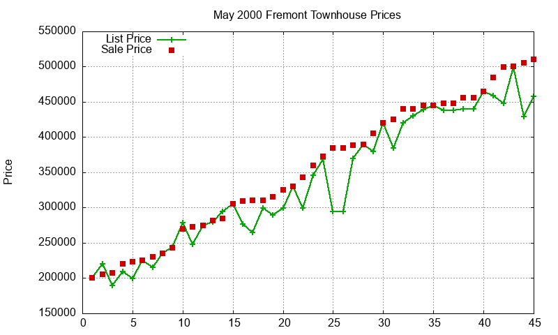 Fremont Townhouses Just Sold 2000-05 Fremont Townhouses Just Sold 2000-05