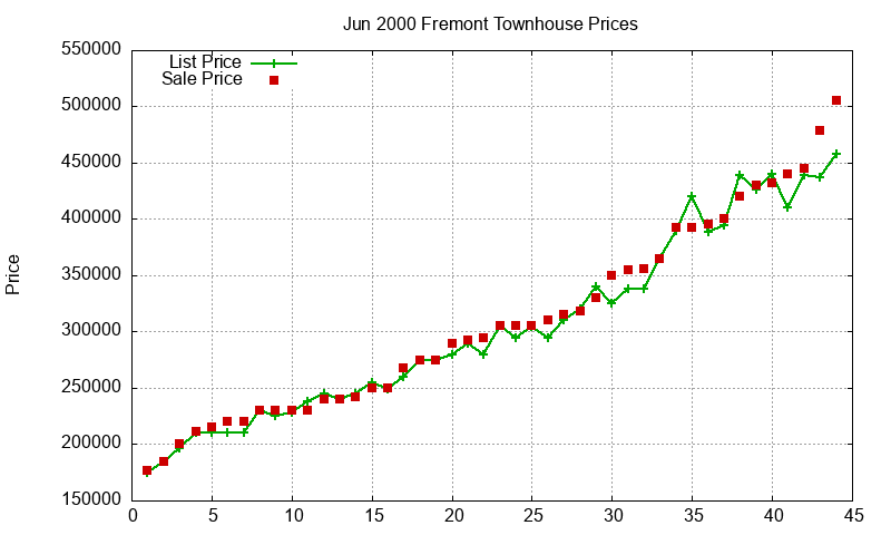 Fremont Townhouses Just Sold 2000-06 Fremont Townhouses Just Sold 2000-06