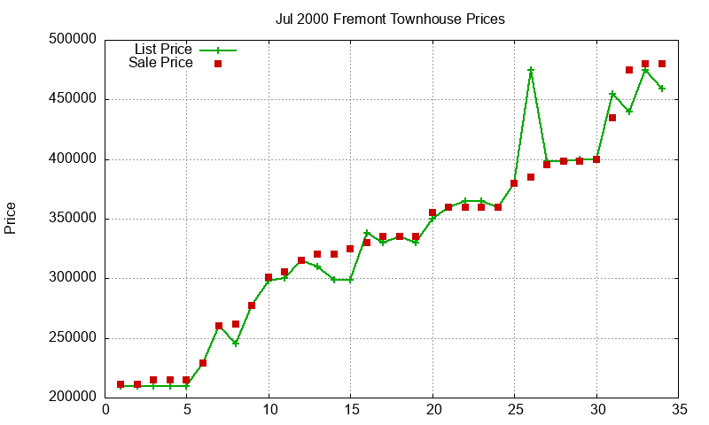 Fremont Townhouses Just Sold 2000-07