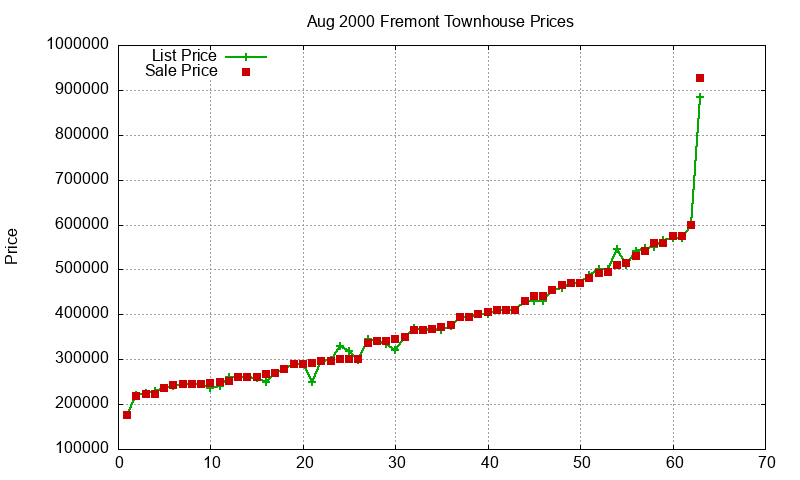 Fremont Townhouses Just Sold 2000-08 Fremont Townhouses Just Sold 2000-08