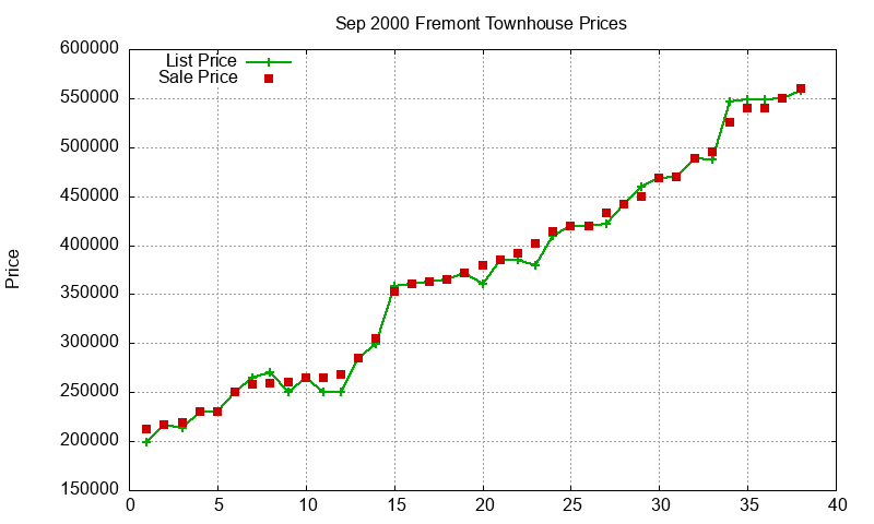 Fremont Townhouses Just Sold 2000-09