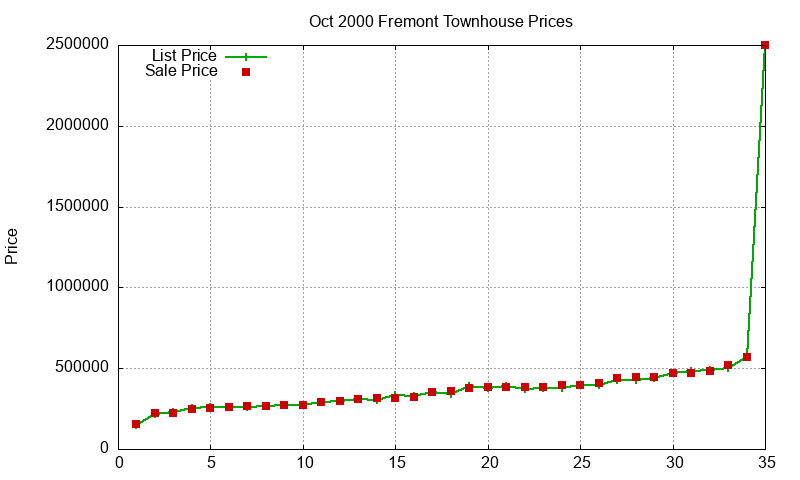 Fremont Townhouses Just Sold 2000-10 Fremont Townhouses Just Sold 2000-10