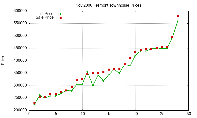 Fremont Townhouses Just Sold 2000-11 Fremont Townhouses Just Sold 2000-11