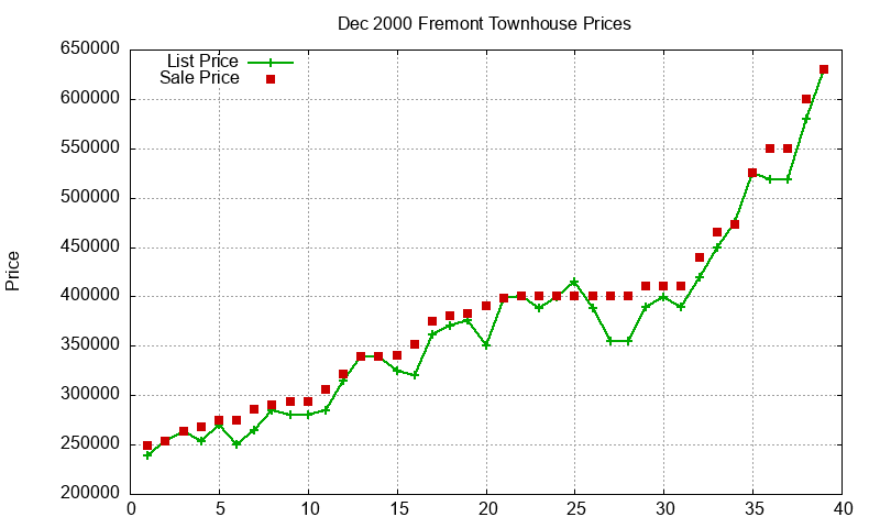 Fremont Townhouses Just Sold 2000-12 Fremont Townhouses Just Sold 2000-12