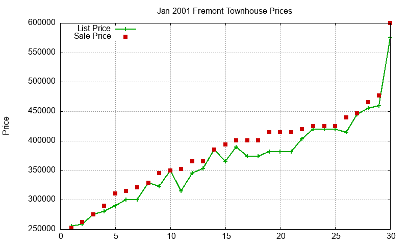 Fremont Townhouses Just Sold 2001-01