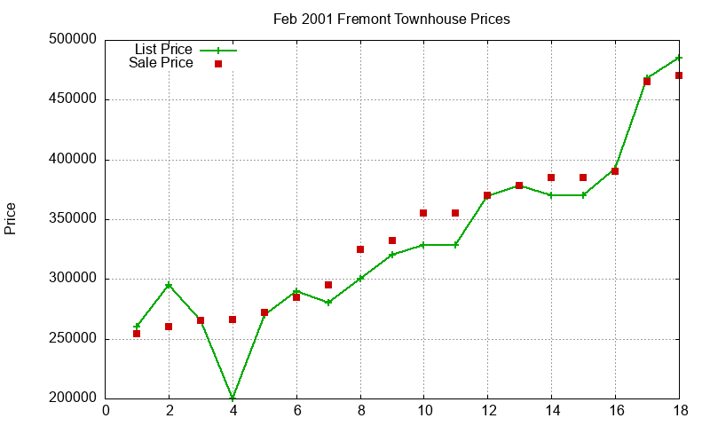 Fremont Townhouses Just Sold 2001-02 Fremont Townhouses Just Sold 2001-02