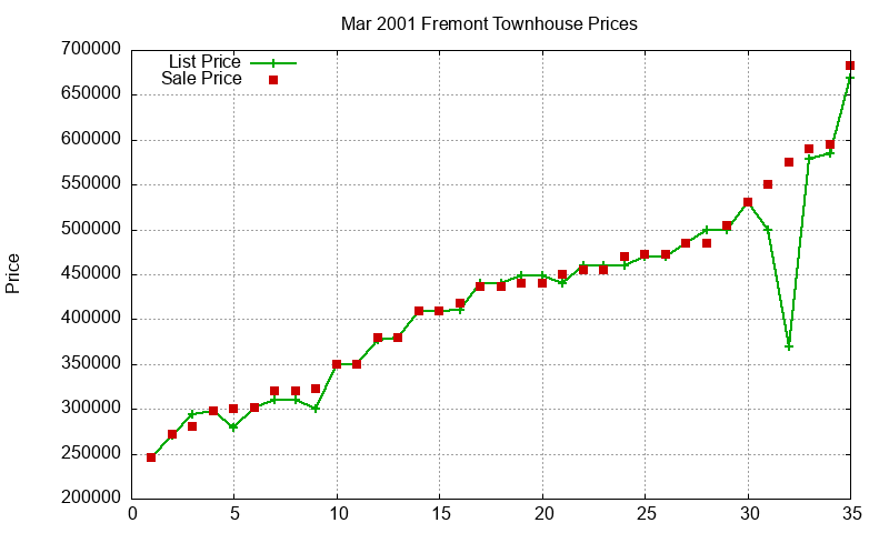 Fremont Townhouses Just Sold 2001-03 Fremont Townhouses Just Sold 2001-03