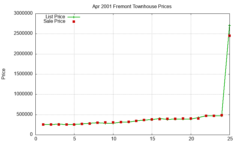 Fremont Townhouses Just Sold 2001-04
