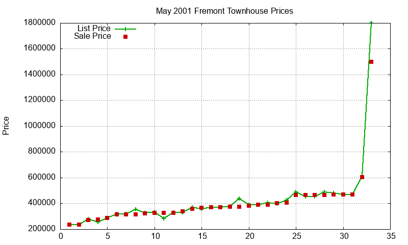 Fremont Townhouses Just Sold 2001-05 Fremont Townhouses Just Sold 2001-05