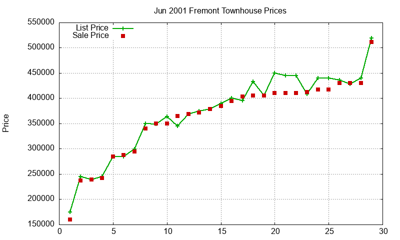 Fremont Townhouses Just Sold 2001-06