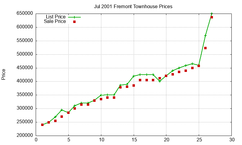 Fremont Townhouses Just Sold 2001-07