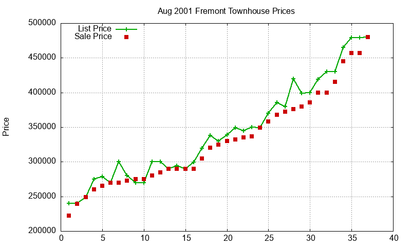 Fremont Townhouses Just Sold 2001-08