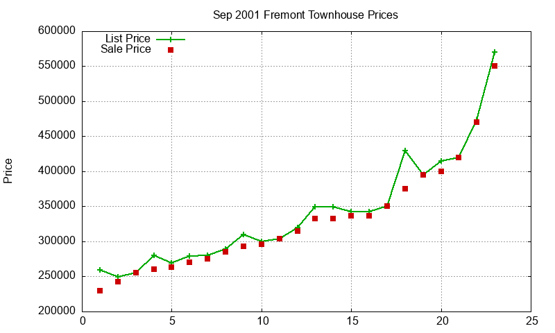 Fremont Townhouses Just Sold 2001-09 Fremont Townhouses Just Sold 2001-09