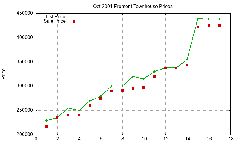 Fremont Townhouses Just Sold 2001-10 Fremont Townhouses Just Sold 2001-10