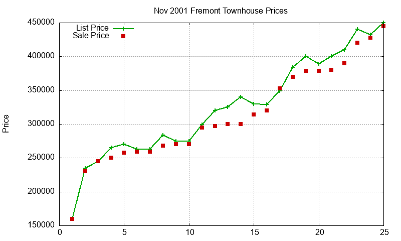 Fremont Townhouses Just Sold 2001-11 Fremont Townhouses Just Sold 2001-11