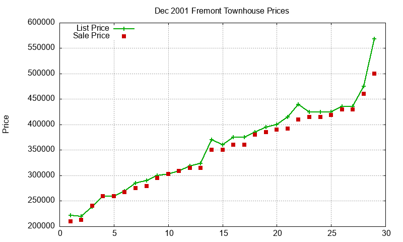 Fremont Townhouses Just Sold 2001-12 Fremont Townhouses Just Sold 2001-12