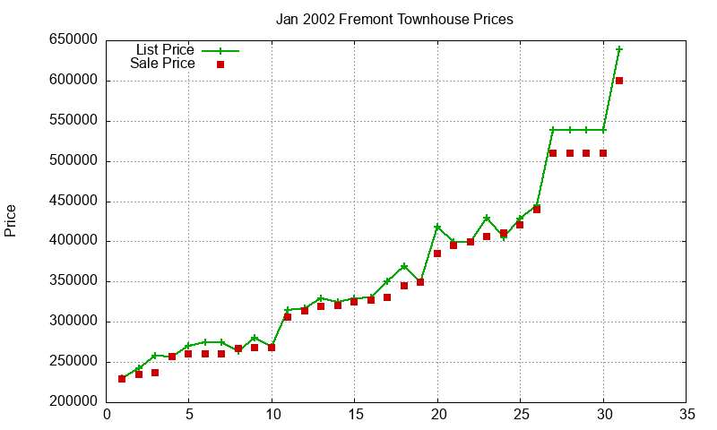 Fremont Townhouses Just Sold 2002-01 Fremont Townhouses Just Sold 2002-01