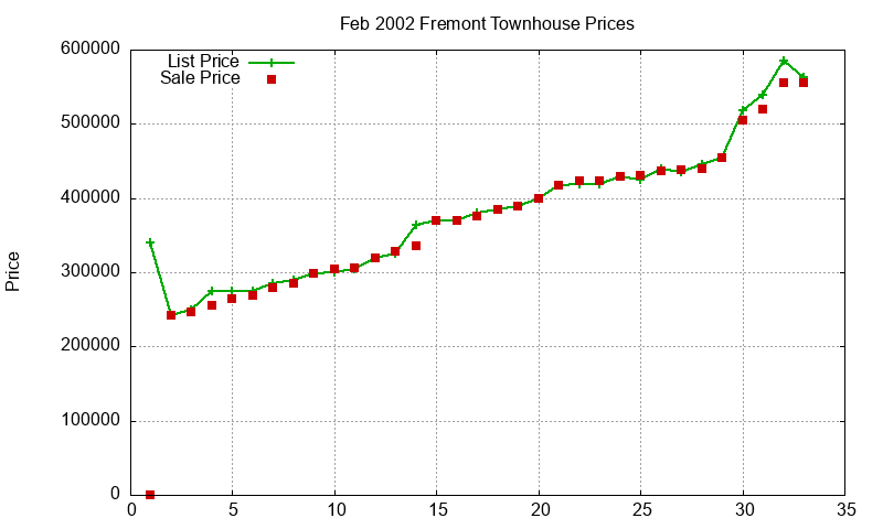 Fremont Townhouses Just Sold 2002-02