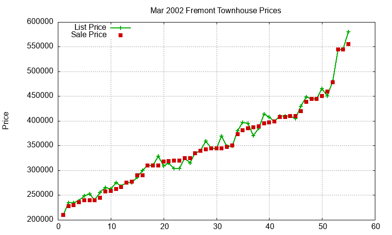 Fremont Townhouses Just Sold 2002-03