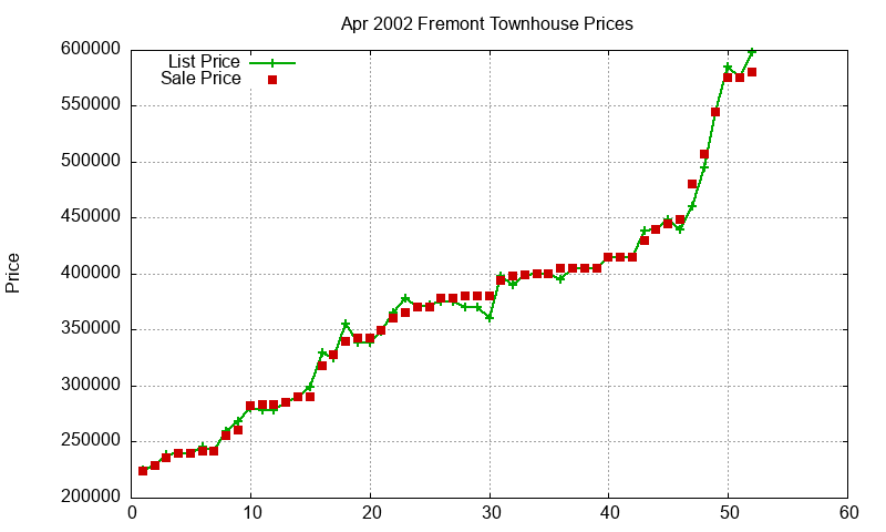 Fremont Townhouses Just Sold 2002-04