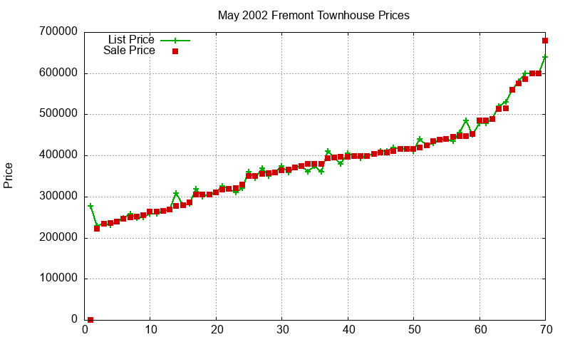 Fremont Townhouses Just Sold 2002-05