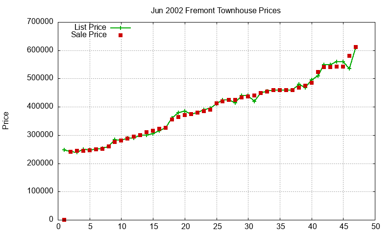 Fremont Townhouses Just Sold 2002-06 Fremont Townhouses Just Sold 2002-06