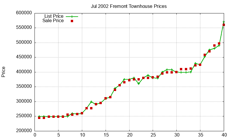 Fremont Townhouses Just Sold 2002-07 Fremont Townhouses Just Sold 2002-07