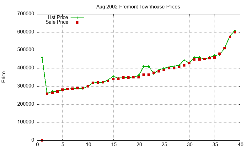 Fremont Townhouses Just Sold 2002-08 Fremont Townhouses Just Sold 2002-08