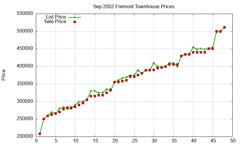 Fremont Townhouses Just Sold 2002-09 Fremont Townhouses Just Sold 2002-09