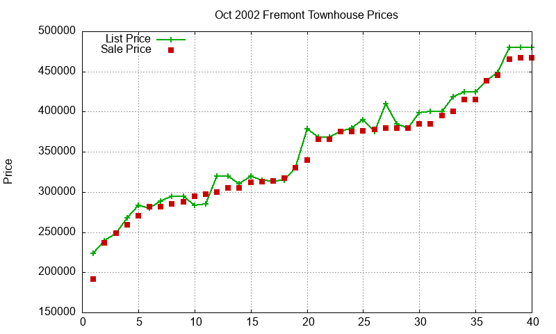 Fremont Townhouses Just Sold 2002-10
