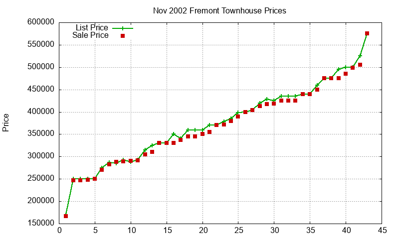 Fremont Townhouses Just Sold 2002-11
