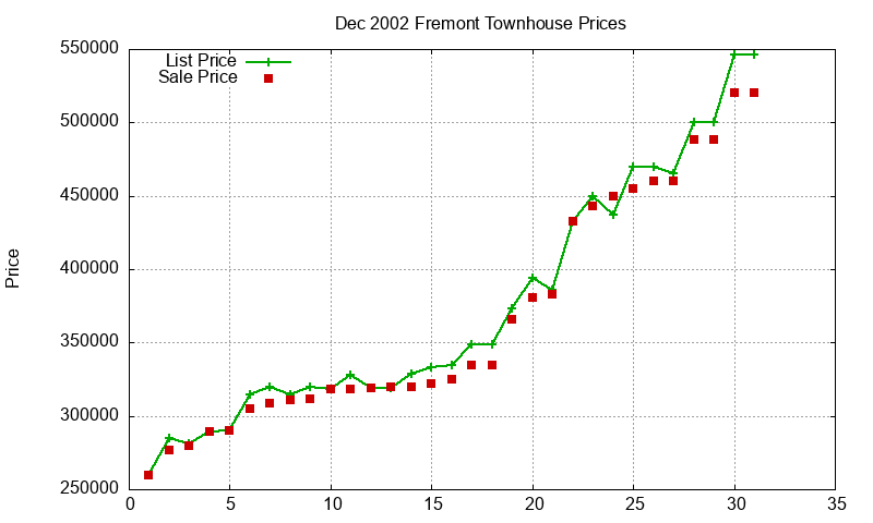 Fremont Townhouses Just Sold 2002-12
