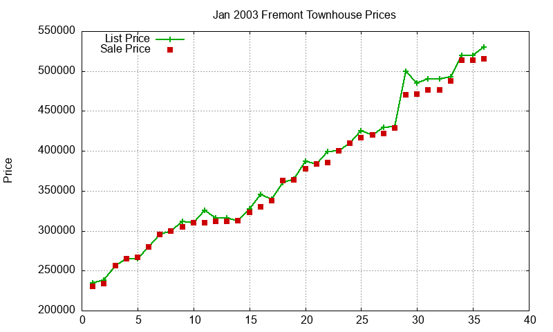 Fremont Townhouses Just Sold 2003-01 Fremont Townhouses Just Sold 2003-01