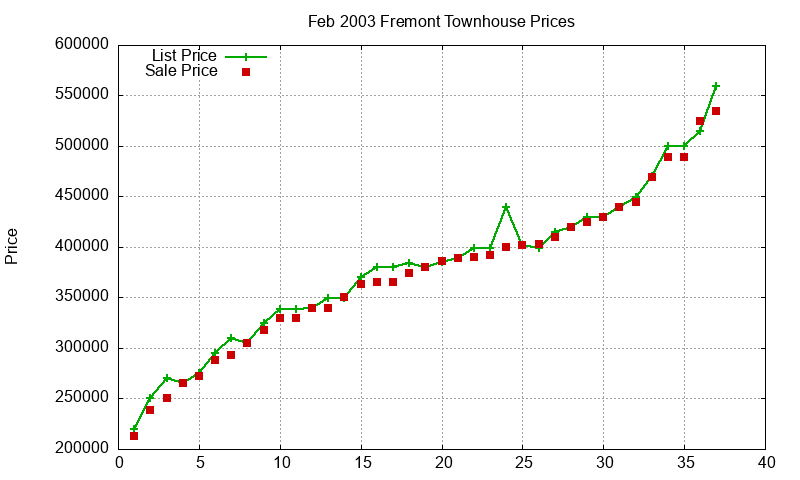 Fremont Townhouses Just Sold 2003-02 Fremont Townhouses Just Sold 2003-02