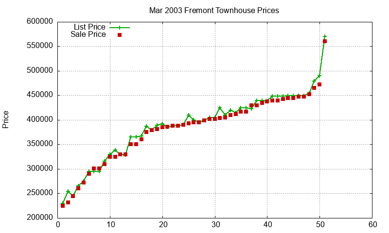 Fremont Townhouses Just Sold 2003-03