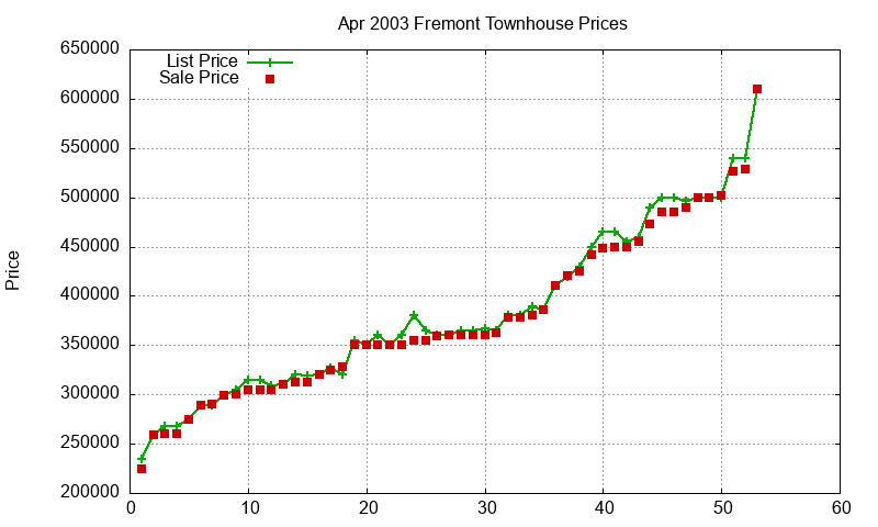Fremont Townhouses Just Sold 2003-04