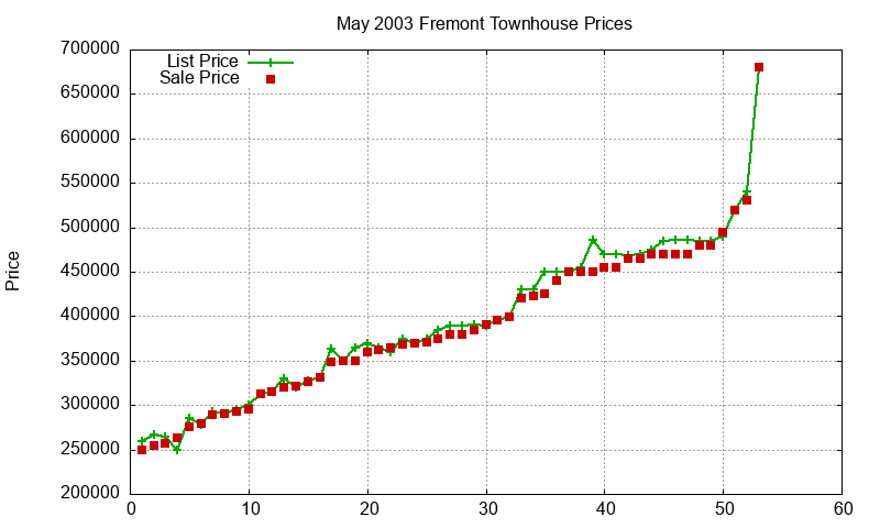 Fremont Townhouses Just Sold 2003-05