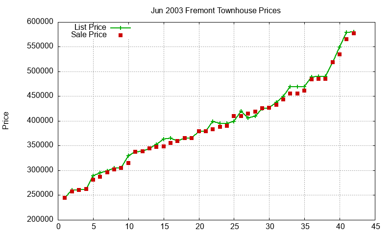 Fremont Townhouses Just Sold 2003-06