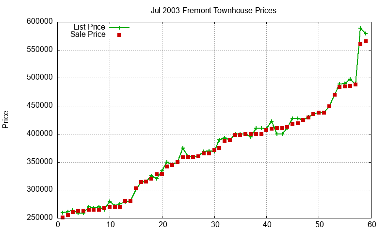 Fremont Townhouses Just Sold 2003-07 Fremont Townhouses Just Sold 2003-07