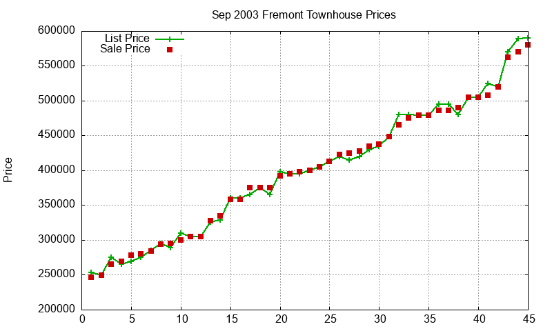 Fremont Townhouses Just Sold 2003-09 Fremont Townhouses Just Sold 2003-09