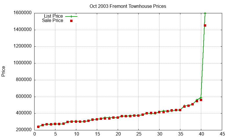 Fremont Townhouses Just Sold 2003-10