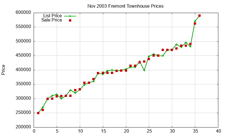 Fremont Townhouses Just Sold 2003-11