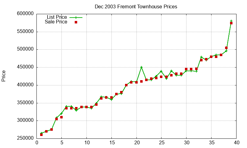 Fremont Townhouses Just Sold 2003-12