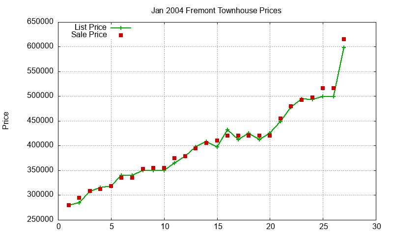 Fremont Townhouses Just Sold 2004-01