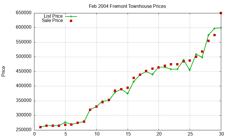Fremont Townhouses Just Sold 2004-02 Fremont Townhouses Just Sold 2004-02