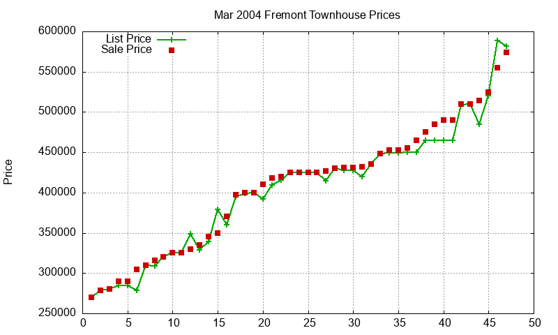 Fremont Townhouses Just Sold 2004-03 Fremont Townhouses Just Sold 2004-03