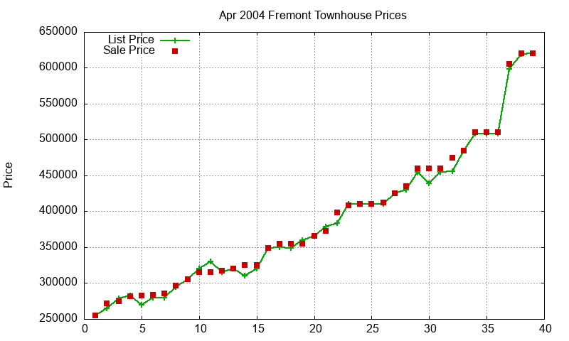 Fremont Townhouses Just Sold 2004-04