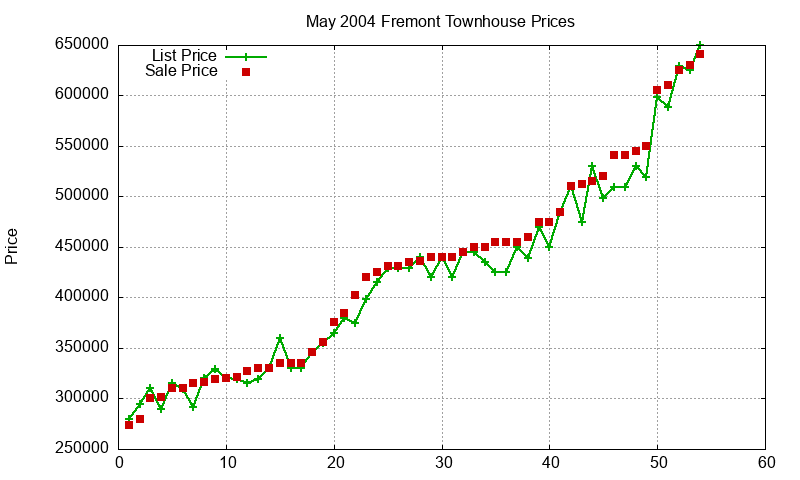 Fremont Townhouses Just Sold 2004-05