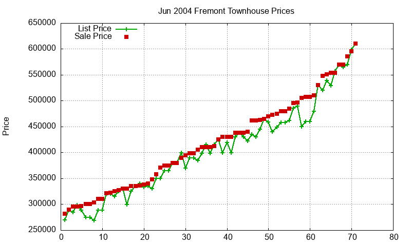 Fremont Townhouses Just Sold 2004-06